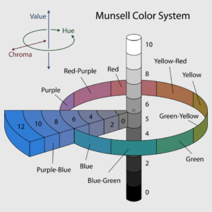 An image of the Munsell Color System.