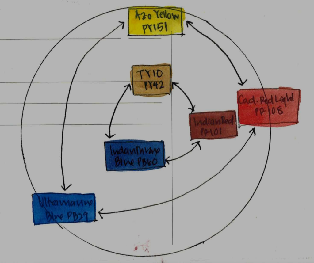 Comparison of two triads: PY151/PR108/PB29 and PY42/PR101/PB60.